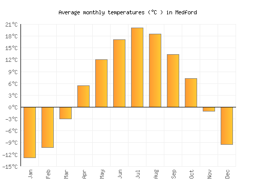 Medford average temperature chart (Celsius)