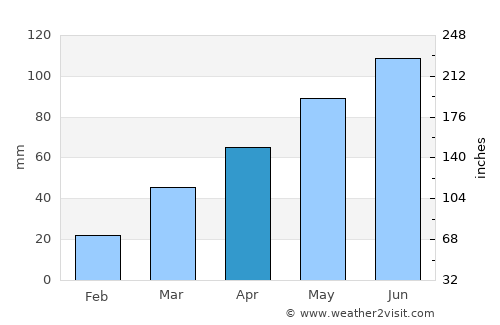 Medford average rain in April