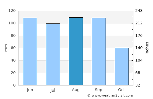 Medford average rain in August