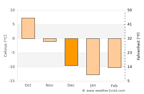 Medford average temperature in December