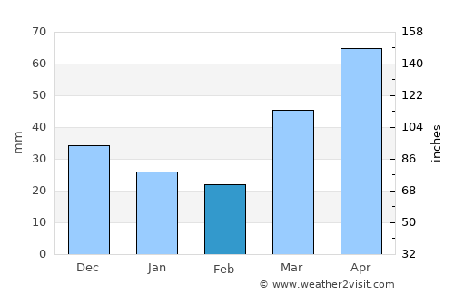 Medford average rain in February