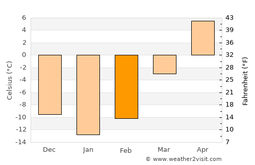 Medford average temperature in February
