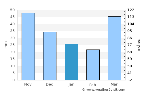 Medford average rain in January