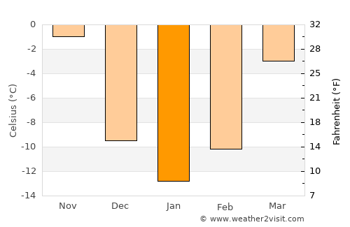 Medford average temperature in January