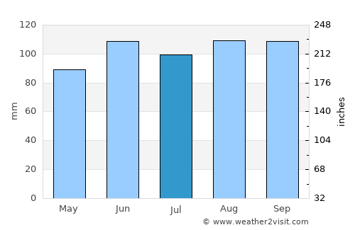 Medford average rain in July