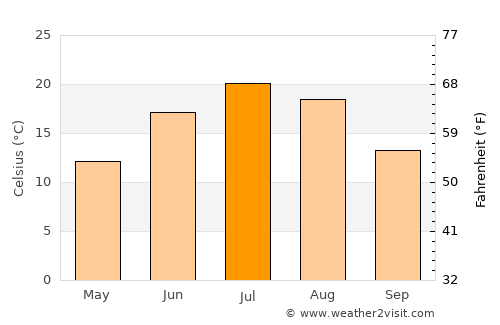 Medford average temperature in July