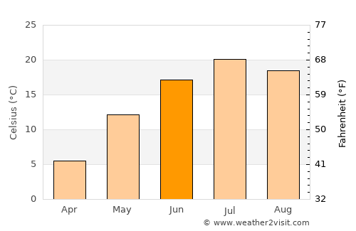 Medford average temperature in June