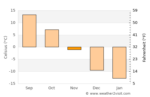 Medford average temperature in November
