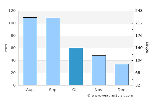 Medford average rain in October