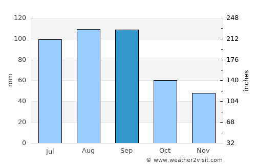 Medford average rain in September