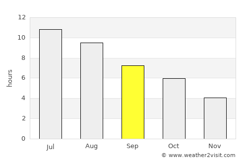 Medford average rain in September