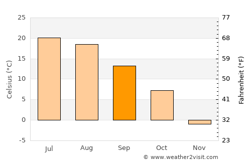 Medford average temperature in September