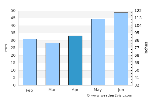Medgidia average rain in April