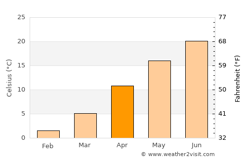 Medgidia average temperature in April