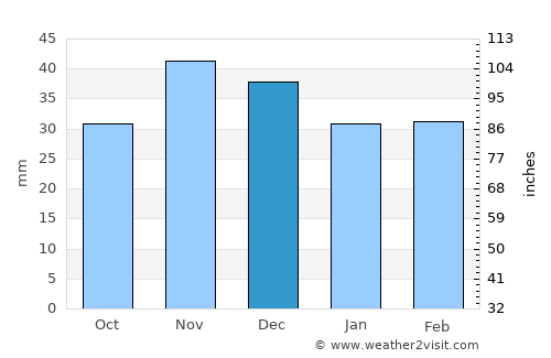 Medgidia average rain in December
