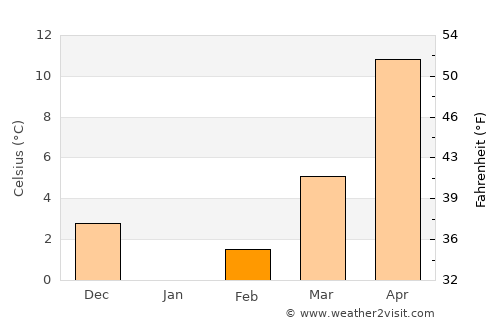 Medgidia average temperature in February