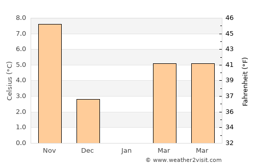 Medgidia average temperature in January