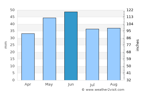 Medgidia average rain in June