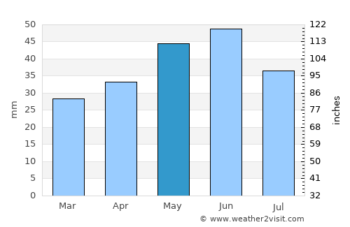 Medgidia average rain in May