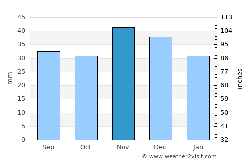 Medgidia average rain in November