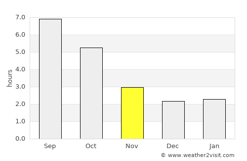 Medgidia average rain in November