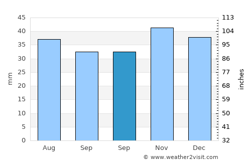 Medgidia average rain in September