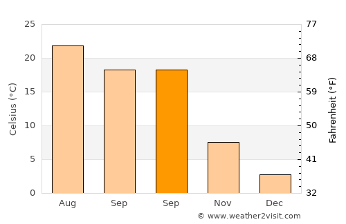 Medgidia average temperature in September
