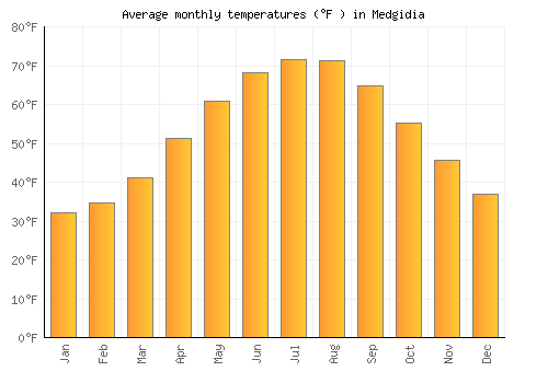 Medgidia average temperature chart (Fahrenheit)