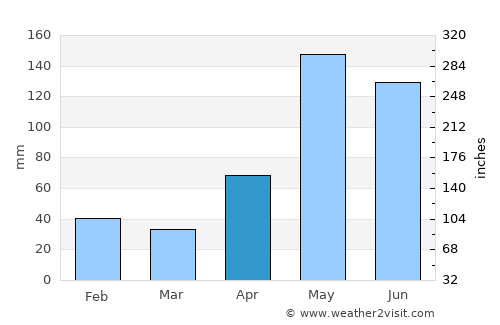 Media Luna average rain in April