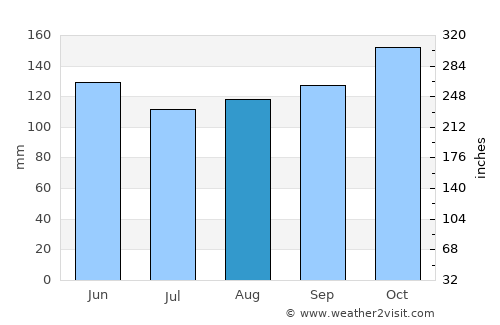 Media Luna average rain in August