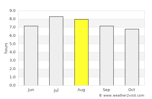Media Luna average rain in August