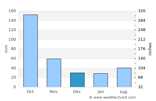 Media Luna average rain in December