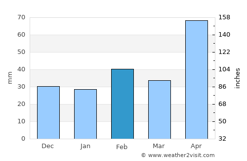 Media Luna average rain in February