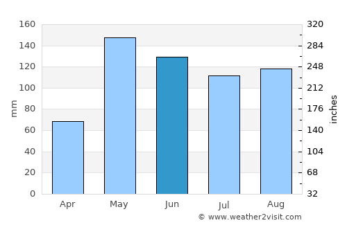 Media Luna average rain in June