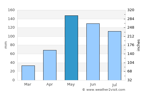 Media Luna average rain in May
