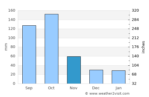 Media Luna average rain in November