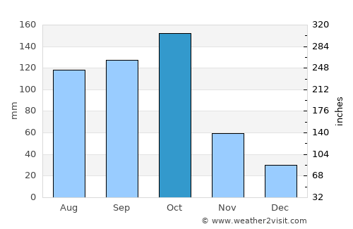 Media Luna average rain in October