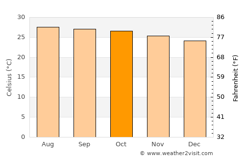 Media Luna average temperature in October