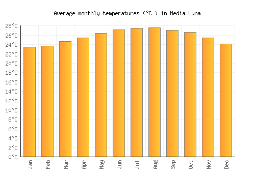 Media Luna average temperature chart (Celsius)
