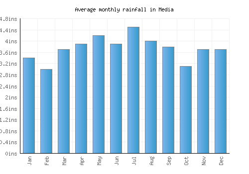 Media monthly rainfall chart (inches)