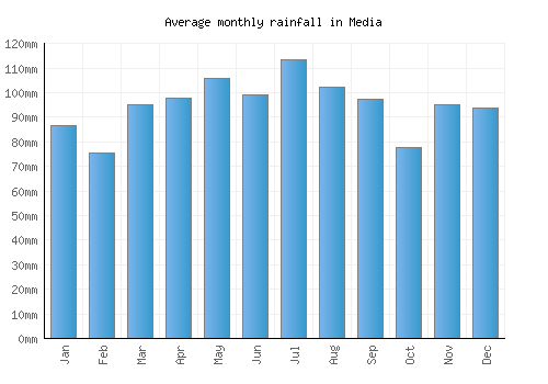 Media monthly rainfall chart (mm)