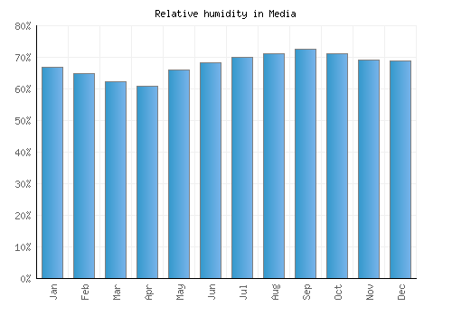 Media relative humidity averages