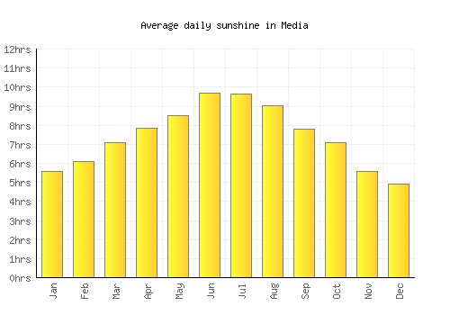 Media average daily sunshine chart