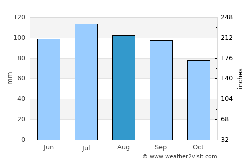 Media average rain in August