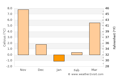 Media average temperature in January