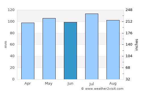 Media average rain in June