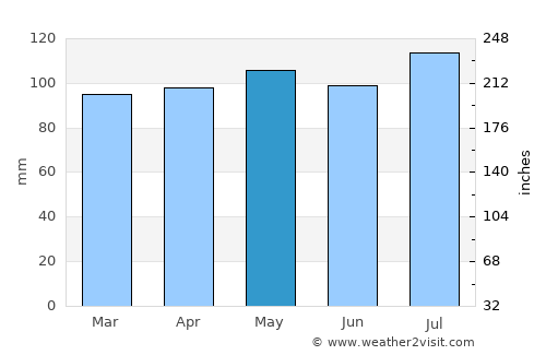 Media average rain in May