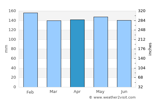 Medianeira average rain in April