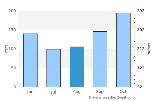 Medianeira average rain in August