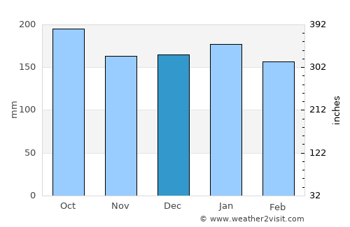Medianeira average rain in December